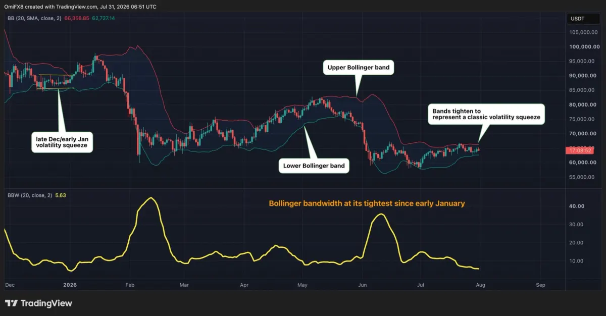 Bitcoin đi ngang: Tín hiệu sắp bùng nổ biến động