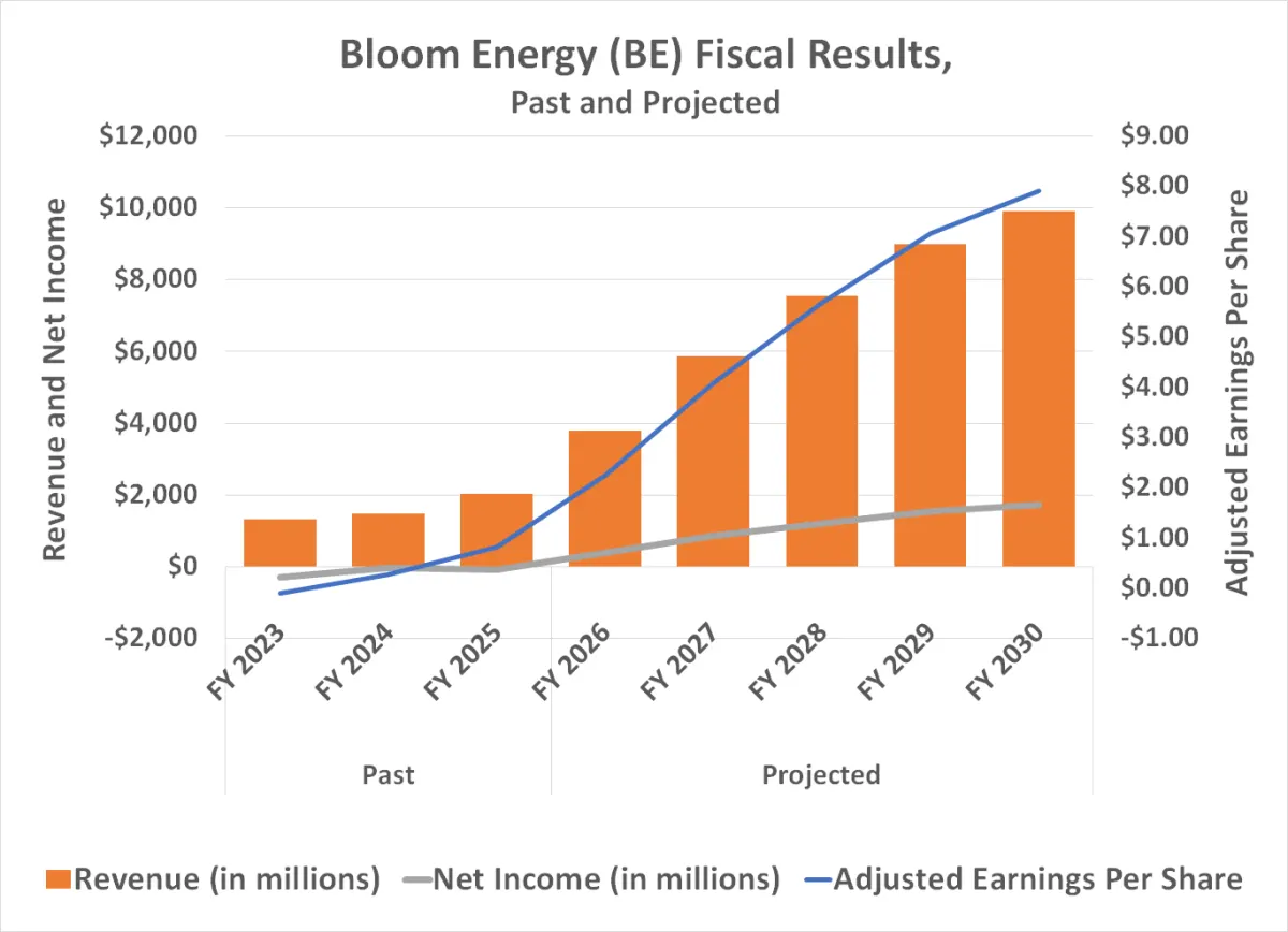 Cổ phiếu Bloom Energy đột phá sau 2026 nhờ AI