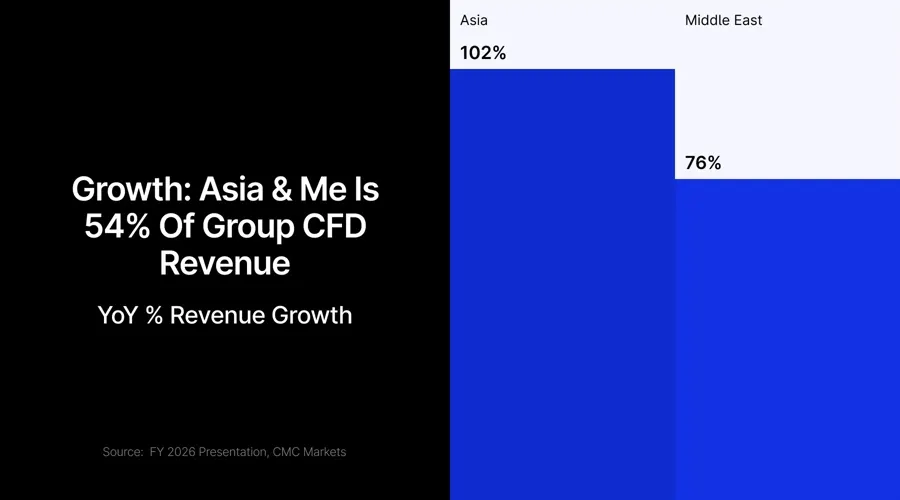 CMC Markets 2026: Doanh thu B2B thúc đẩy mảng bán lẻ