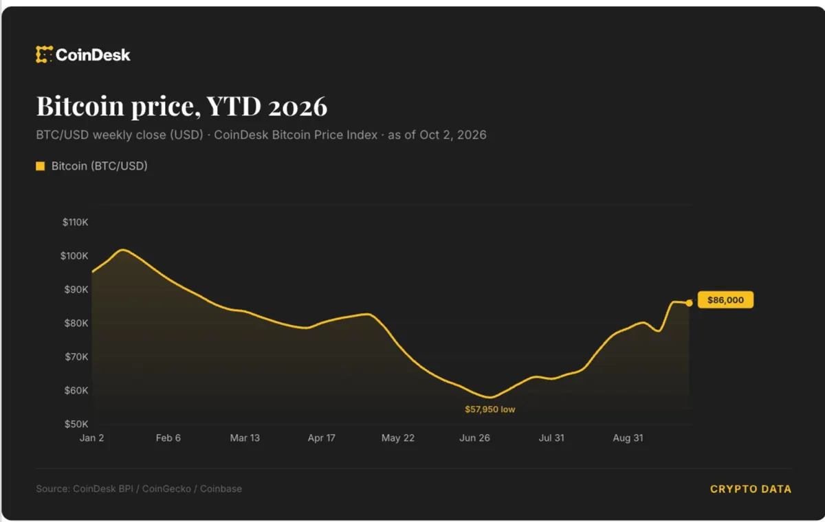 Bitcoin vượt 86.000 USD trước báo cáo việc làm Mỹ
