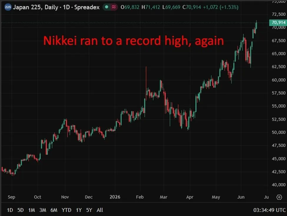 Ký kết MOU Mỹ-Iran: Nikkei lập kỷ lục, Fed gây sức ép