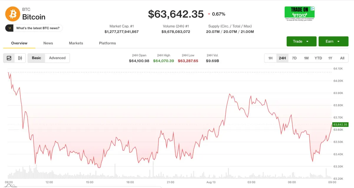 Bitcoin duy trì ổn định quanh 63.500 USD, PPI Mỹ tháng 7 giảm nhẹ