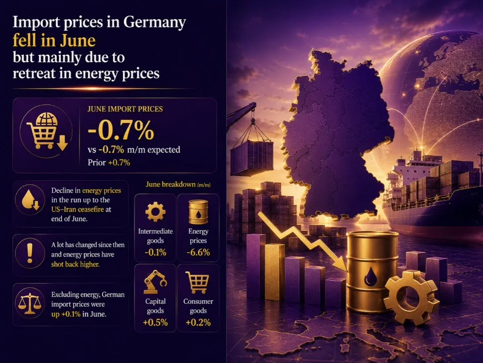 Giá nhập khẩu Đức giảm 0,7% trong tháng 6 nhờ giá năng lượng sụt