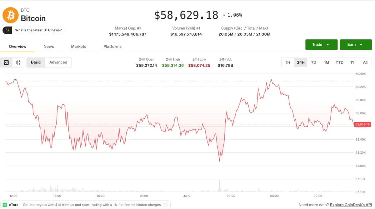 Giá Bitcoin giảm sâu, trader gom quyền chọn bán 50.000 USD