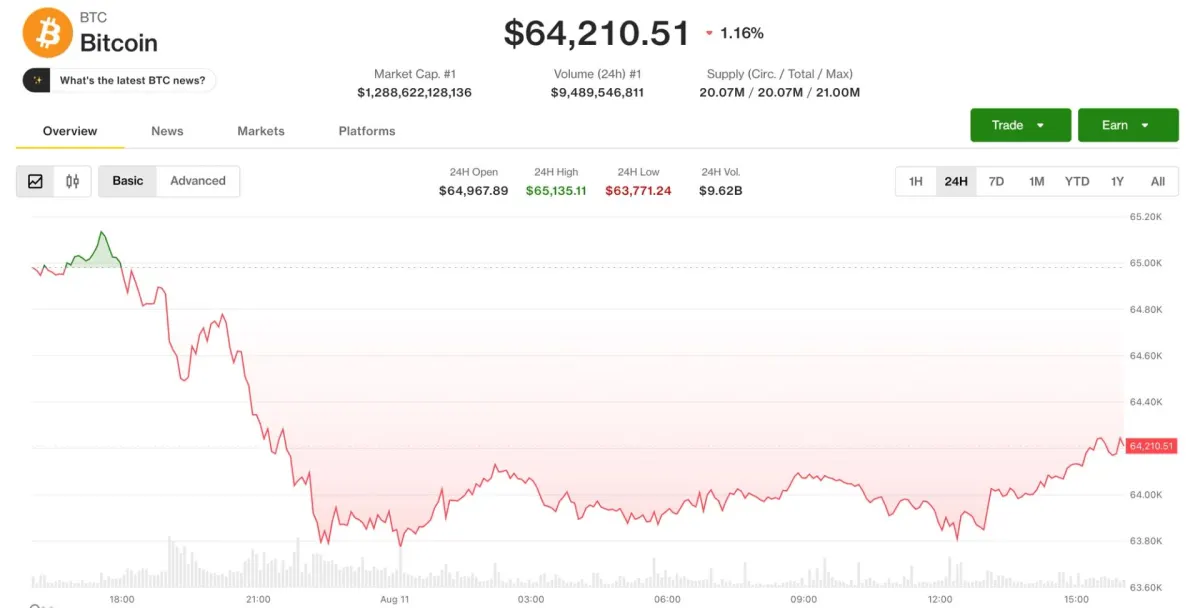 Bitcoin $64,200; Anthropic dán dấu Claude sau quy định EU