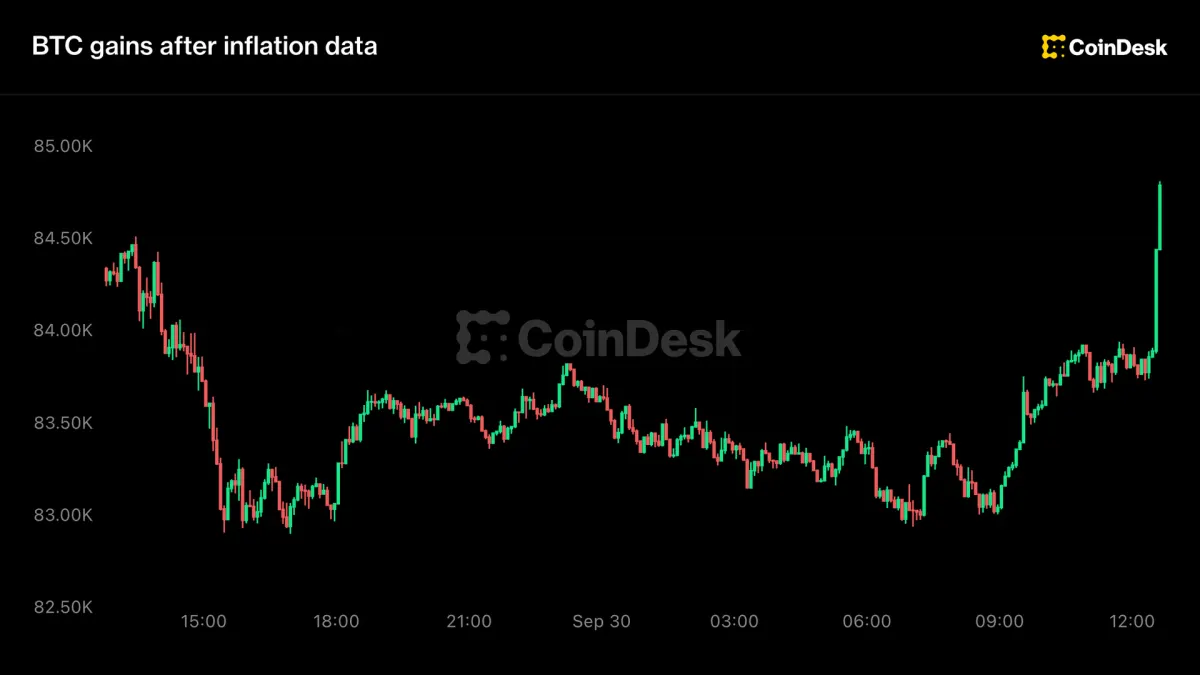 Bitcoin tăng khi lợi suất giảm sau dữ liệu lạm phát tốt