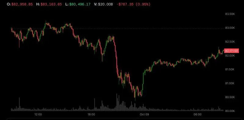Bitcoin tăng 82.000 USD sau Trump từ chối tấn công Iran
