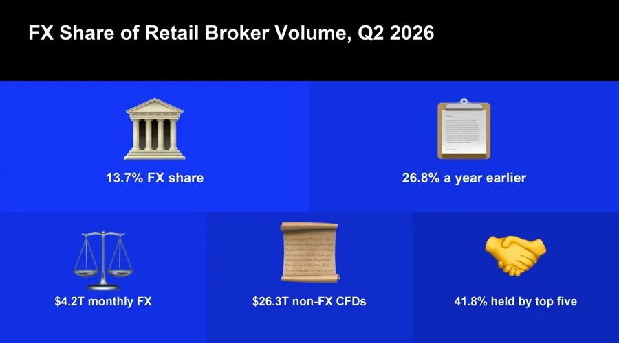 Ngành CFD retail đang mất đi FX: Nguyên nhân và tác động
