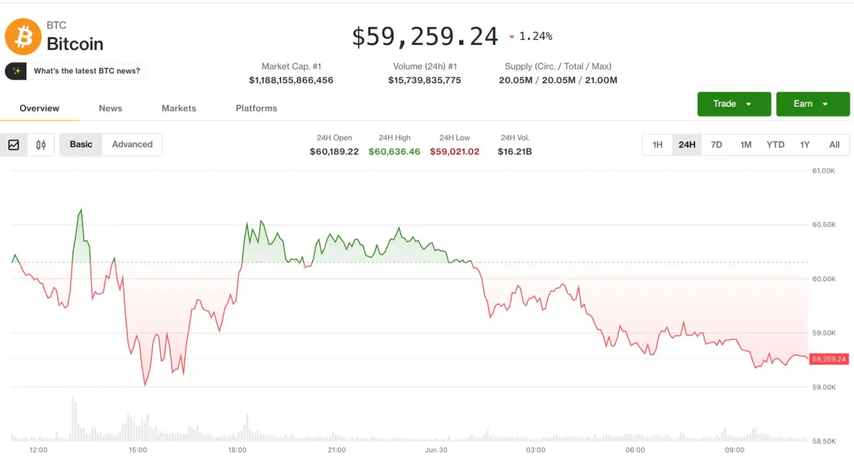 Bitcoin áp sát đáy 2024, nhà đầu tư phòng thủ giá xuống