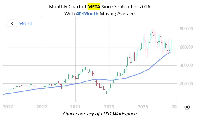 Meta Platforms (META) – Tín hiệu tăng dài hạn, có thể đạt $745 cuối năm
