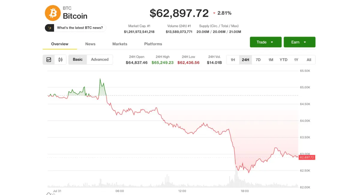 Bitcoin duy trì tăng tháng, tháng 8 "gập ghềnh" khi bán ép cạn