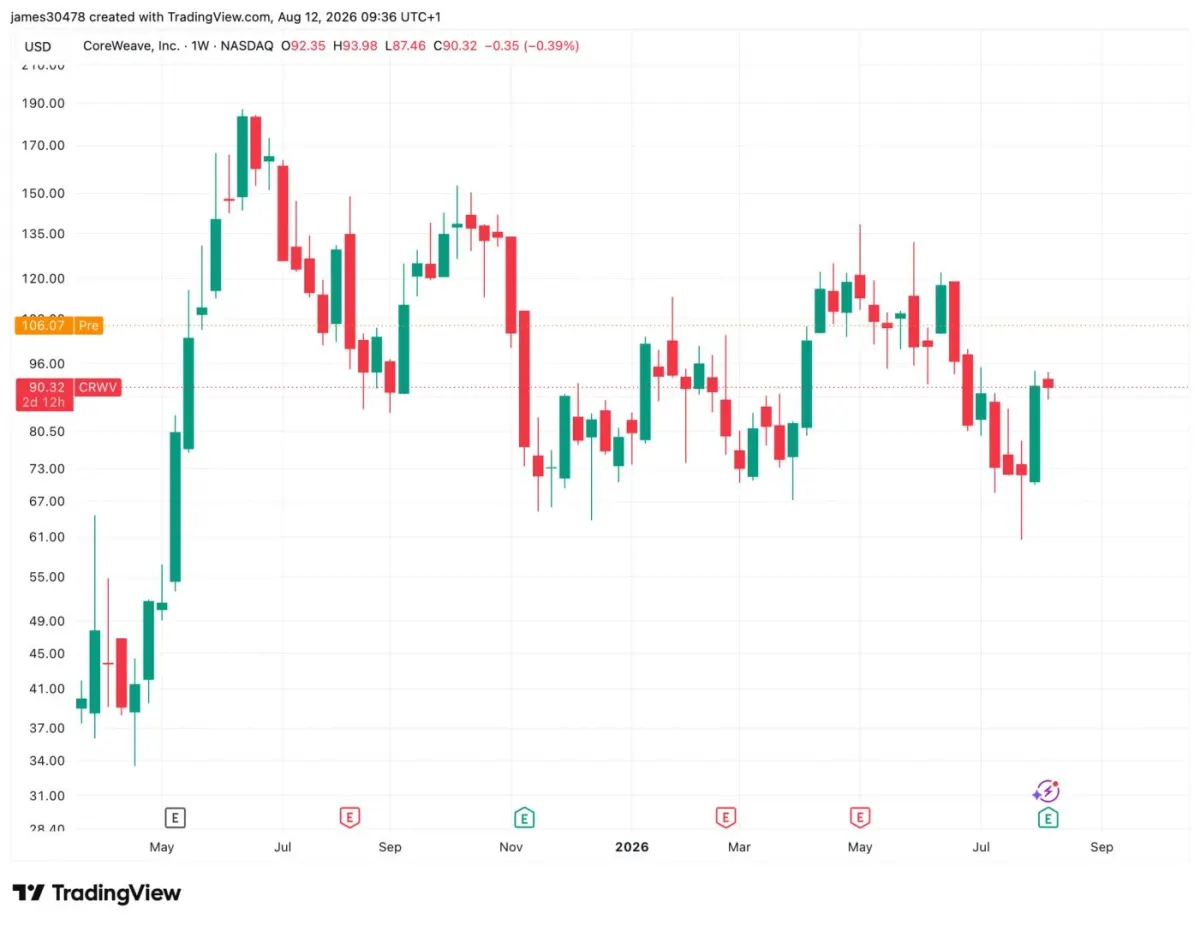 CoreWeave tăng 16% nhờ doanh thu 2,58 tỷ USD, AI vượt crypto