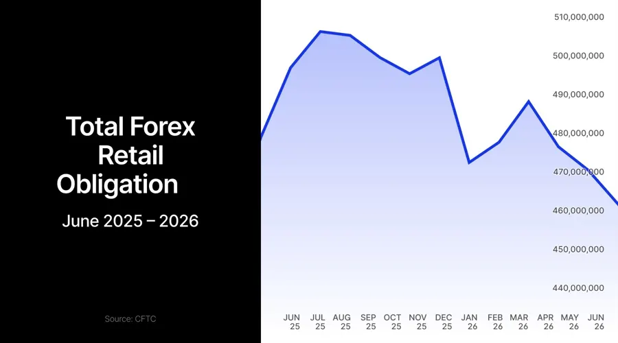 US Retail Forex: Đặt Cọc $462 Triệu, Thấp Nhất 2023