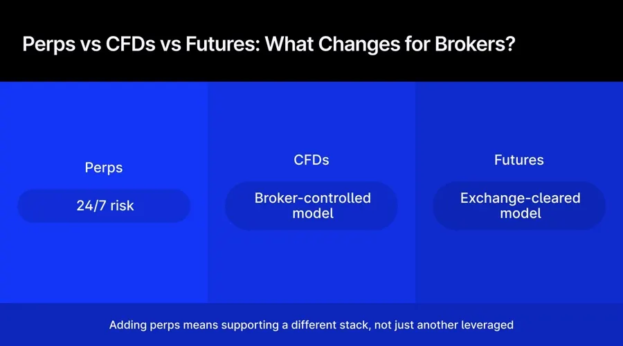 So sánh Perps, CFD và Futures: Cẩm nang cho Broker