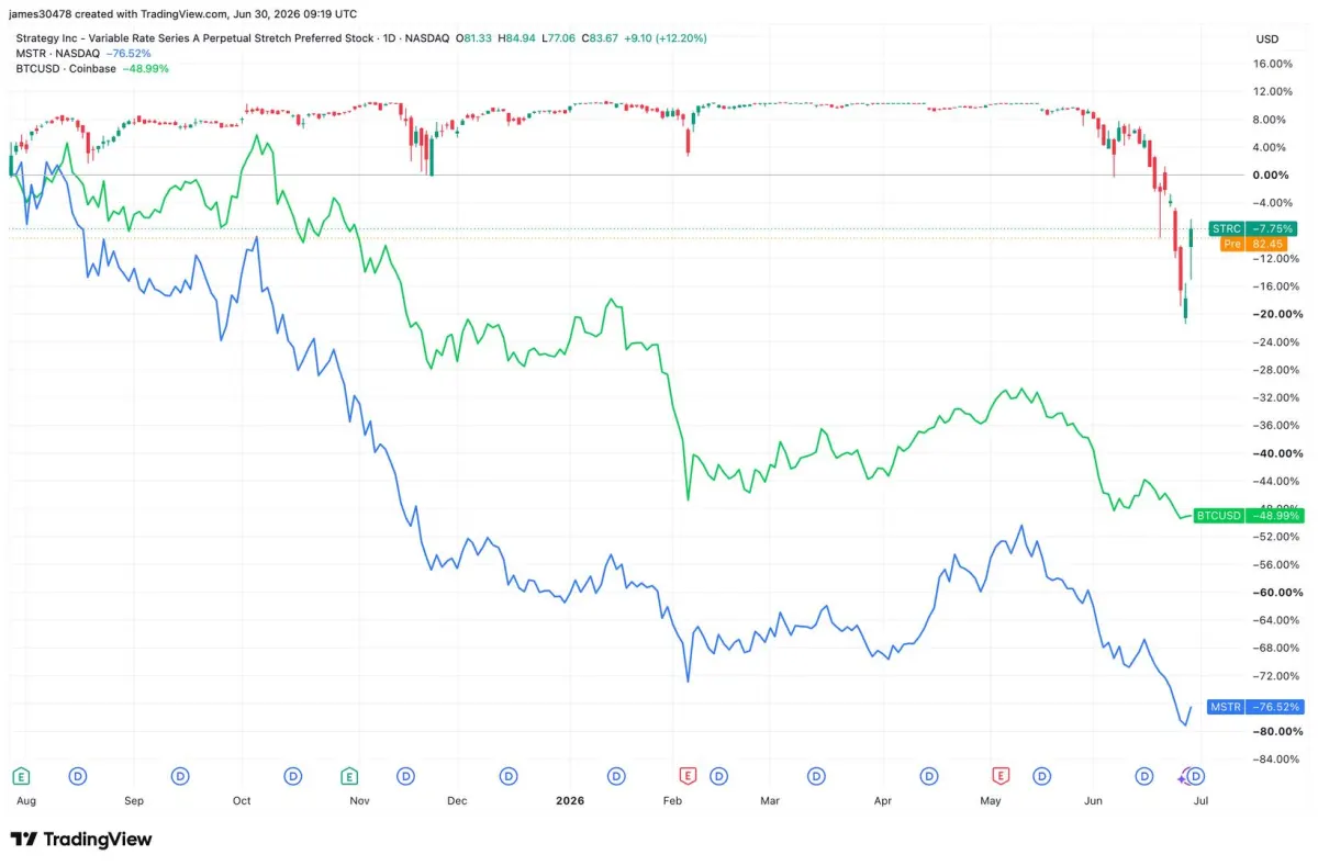 Cổ phiếu MSTR giảm 41% trong tháng 6 do Bitcoin suy yếu
