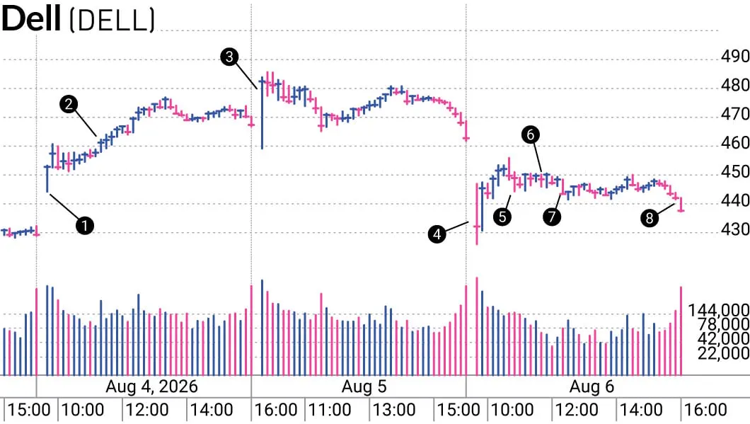 Nghệ thuật cắt lỗ: Tránh hoảng loạn khi Dell thủng stop-loss