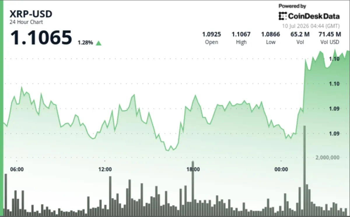 XRP tăng 2%: Phe mua phá vỡ kháng cự 1,10 USD