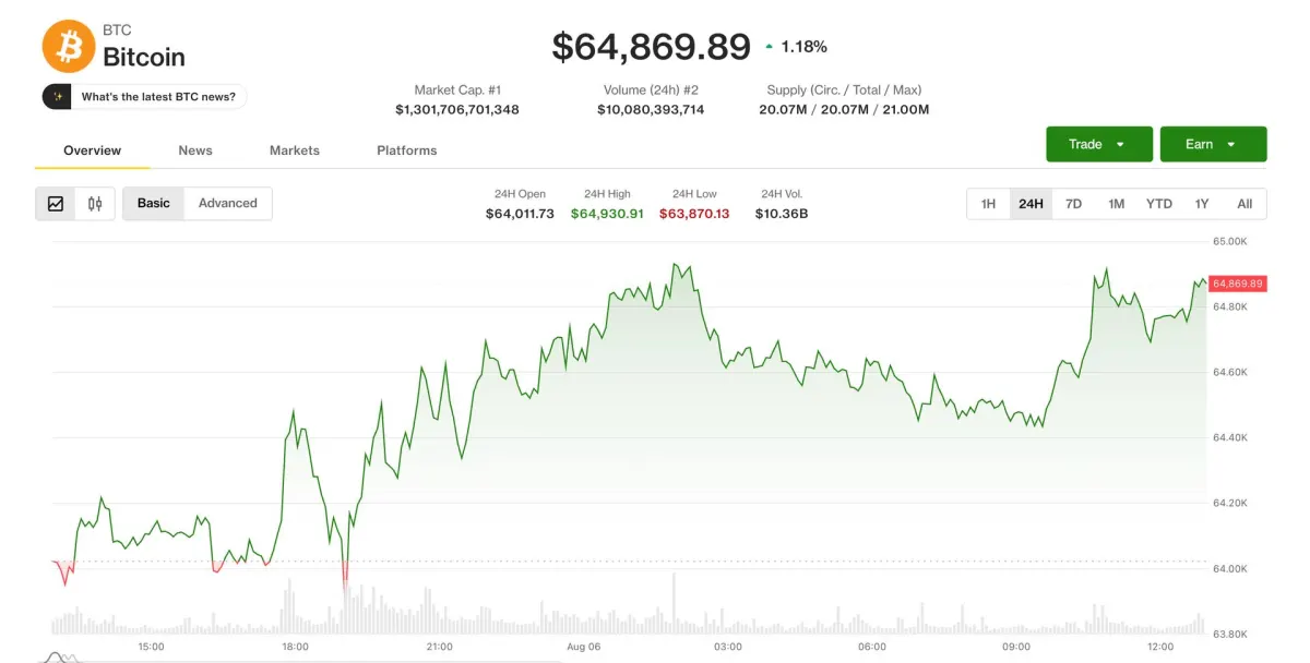 Coinbase cho phép Anh giao dịch cổ phiếu Mỹ, BTC 65k USD