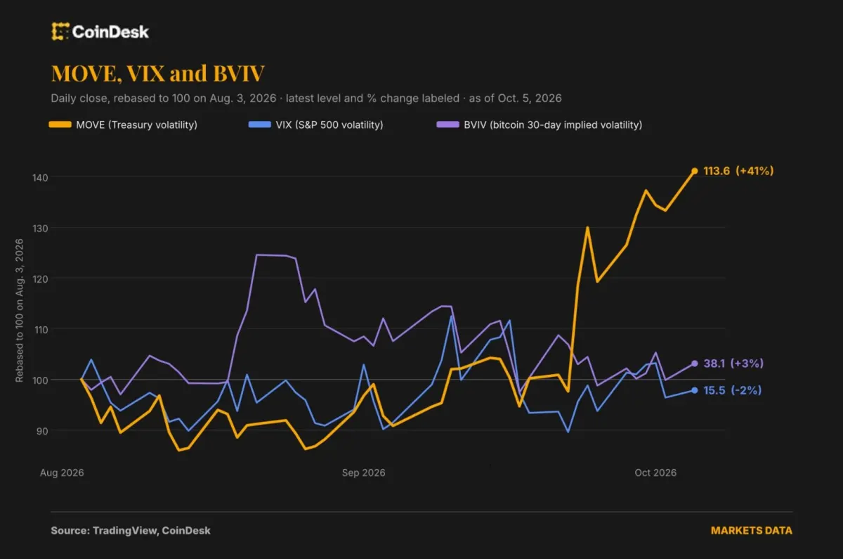 VIX trái phiếu tăng, Bitcoin và cổ phiếu chưa phản ứng