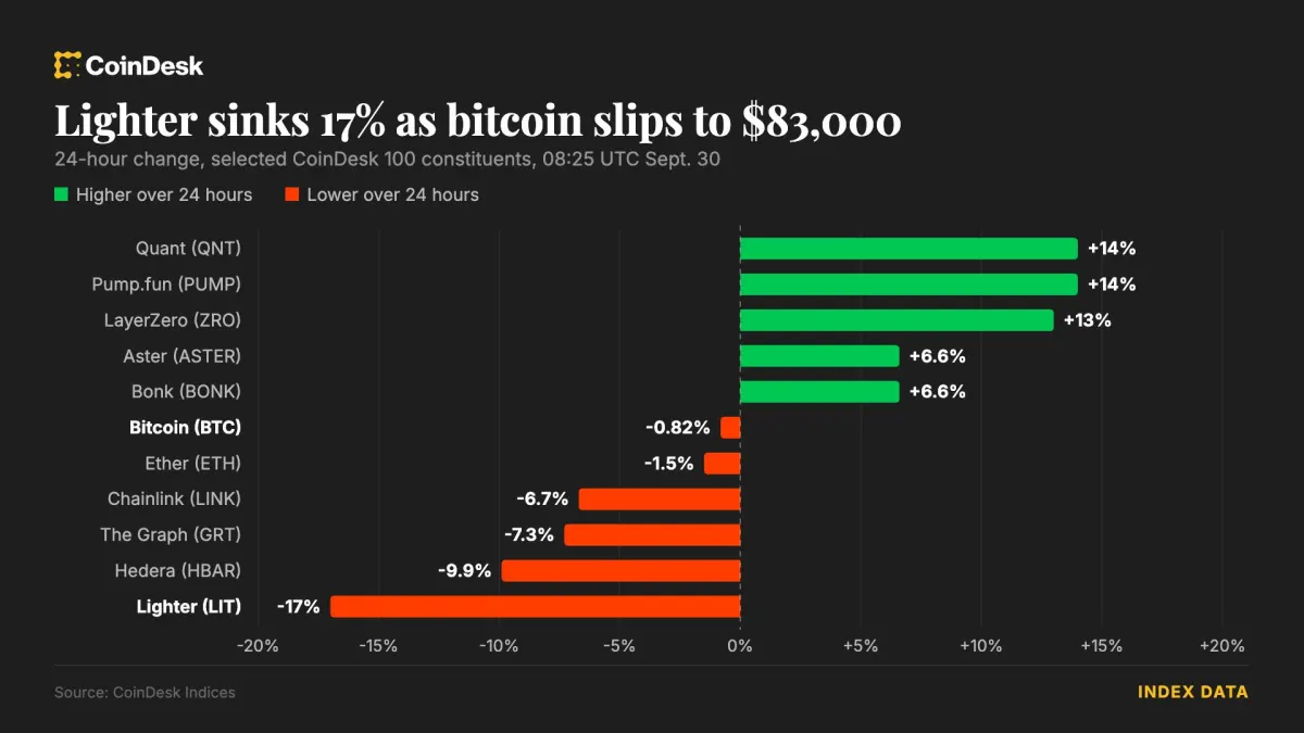 Bitcoin giằng co mốc 83.000 USD, Lighter giảm mạnh 17%