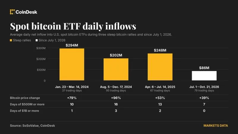 ETF Bitcoin hút 1,08 tỷ USD: Liệu có đủ để bứt phá mạnh?