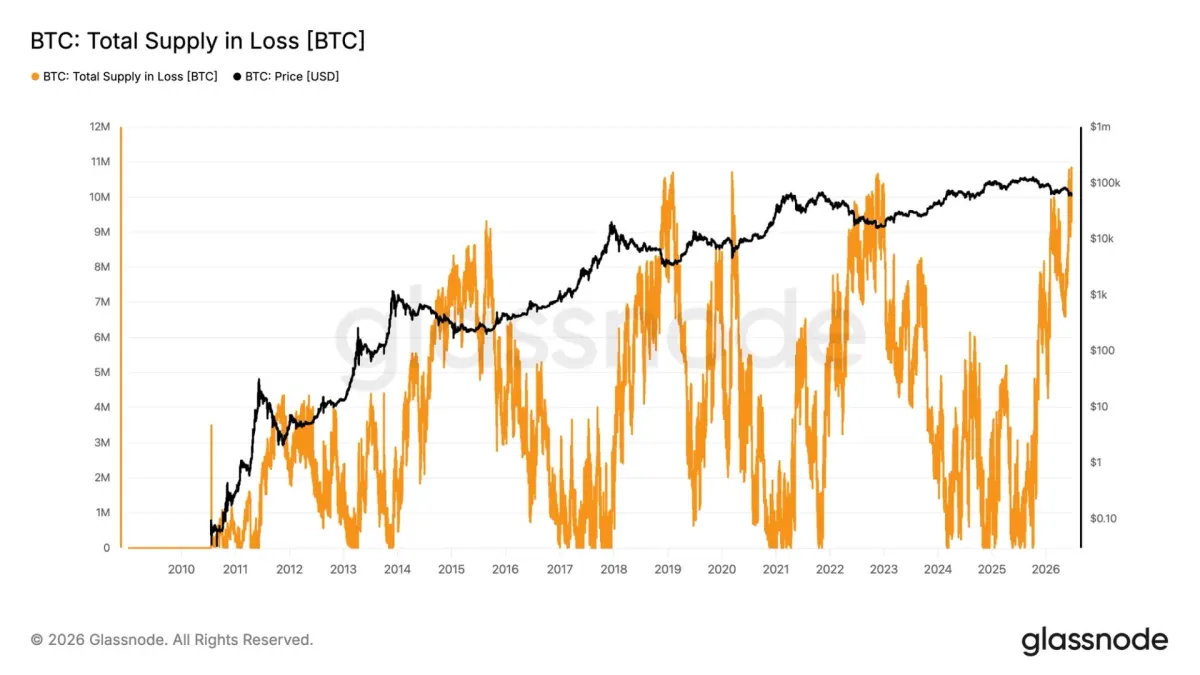 Lượng Bitcoin thua lỗ đạt kỷ lục 10,83 triệu BTC