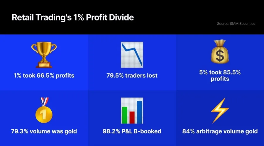 1% nhà giao dịch thắng 66,5% lợi nhuận, gây 2/3 thua lỗ
