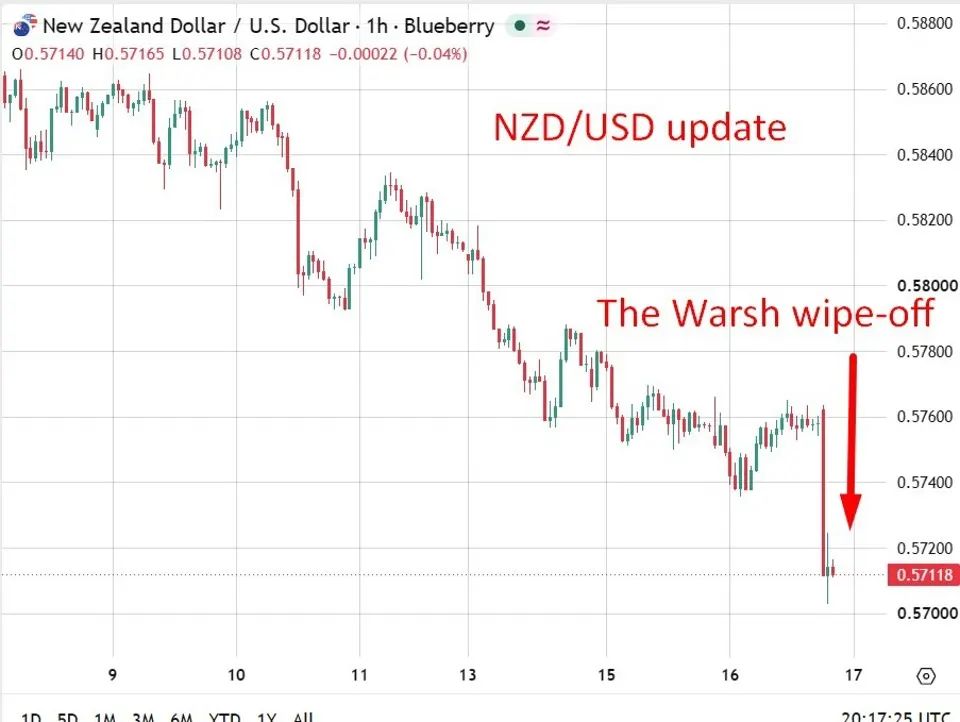 Dự báo GDP New Zealand Q2: Tác động tới tỷ giá NZD/USD