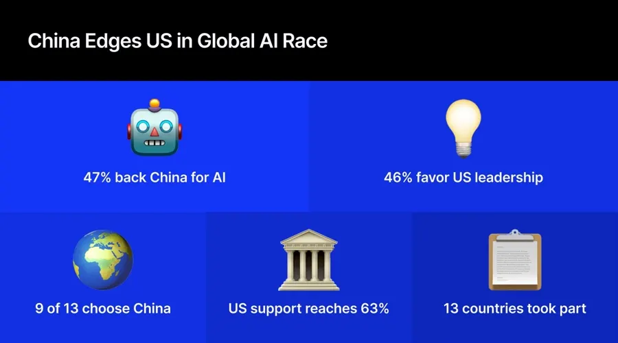 47% nhà đầu tư chọn Trung Quốc dẫn đầu cuộc đua AI