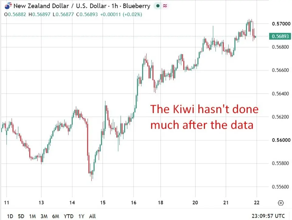 Lạm phát New Zealand giảm còn 3,7% Q3: RBNZ vẫn dự kiến tăng lãi suất