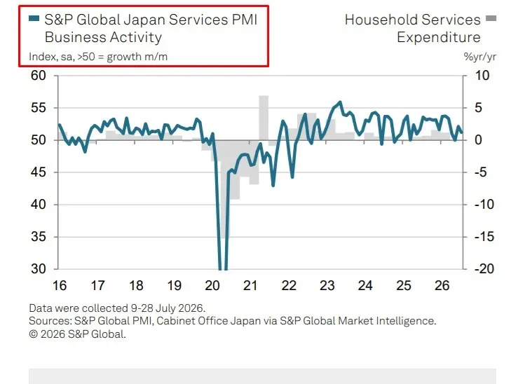 Japan Services PMI Tháng 7: Tăng chậm, Giá gần kỷ lục
