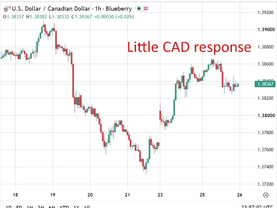 Mỹ cân nhắc leo thang thuế quan sau khi Canada trả đũa