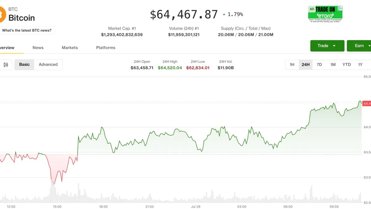 Bitcoin ổn định trên 64.000 USD chờ quyết định từ Fed
