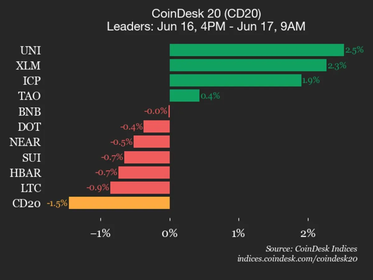 CoinDesk 20 giảm điểm: Bitcoin Cash (BCH) lao dốc 3,1%
