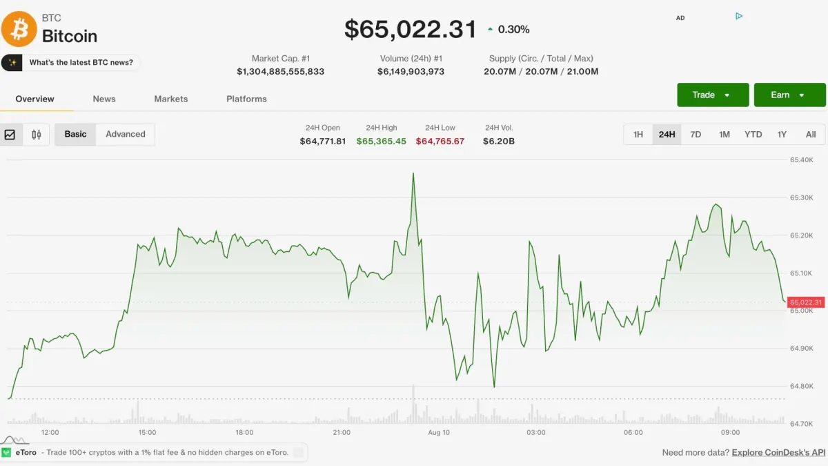 Bitcoin trên $65,000, Iran-Oman giảm lo ngại Hormuz