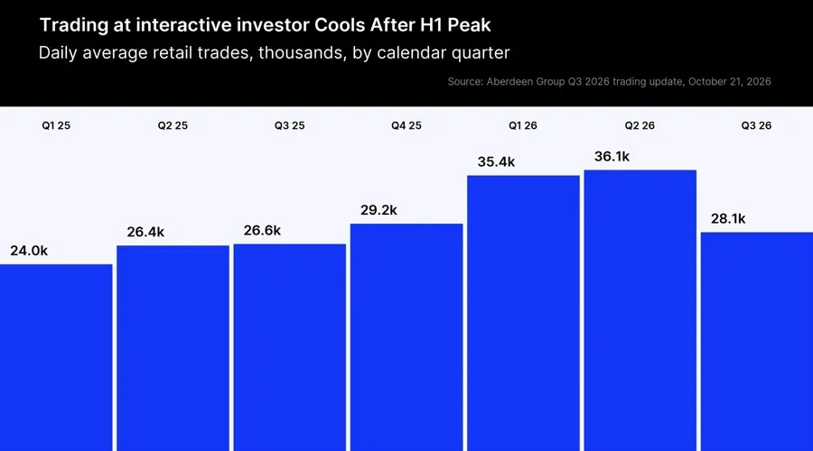 Giao dịch trên Interactive Investor giảm 22% trong Quý 3