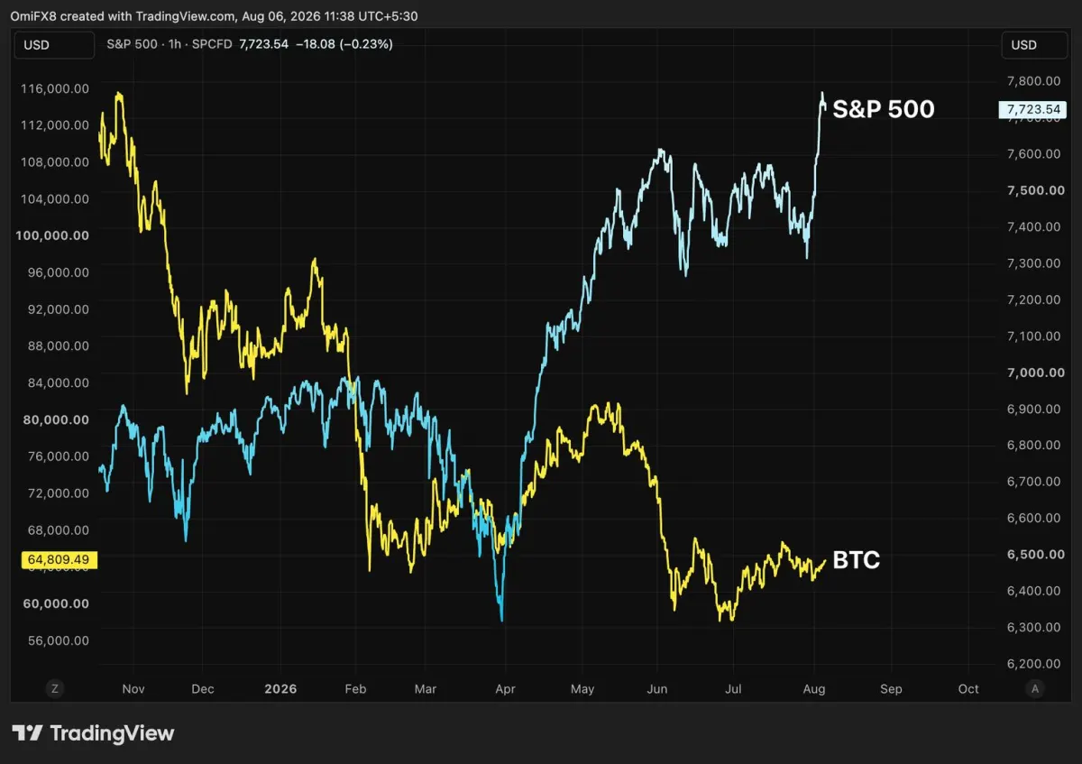 S&P 500 tăng 2 nghìn tỷ USD vốn crypto, Bitcoin không ấn tượng