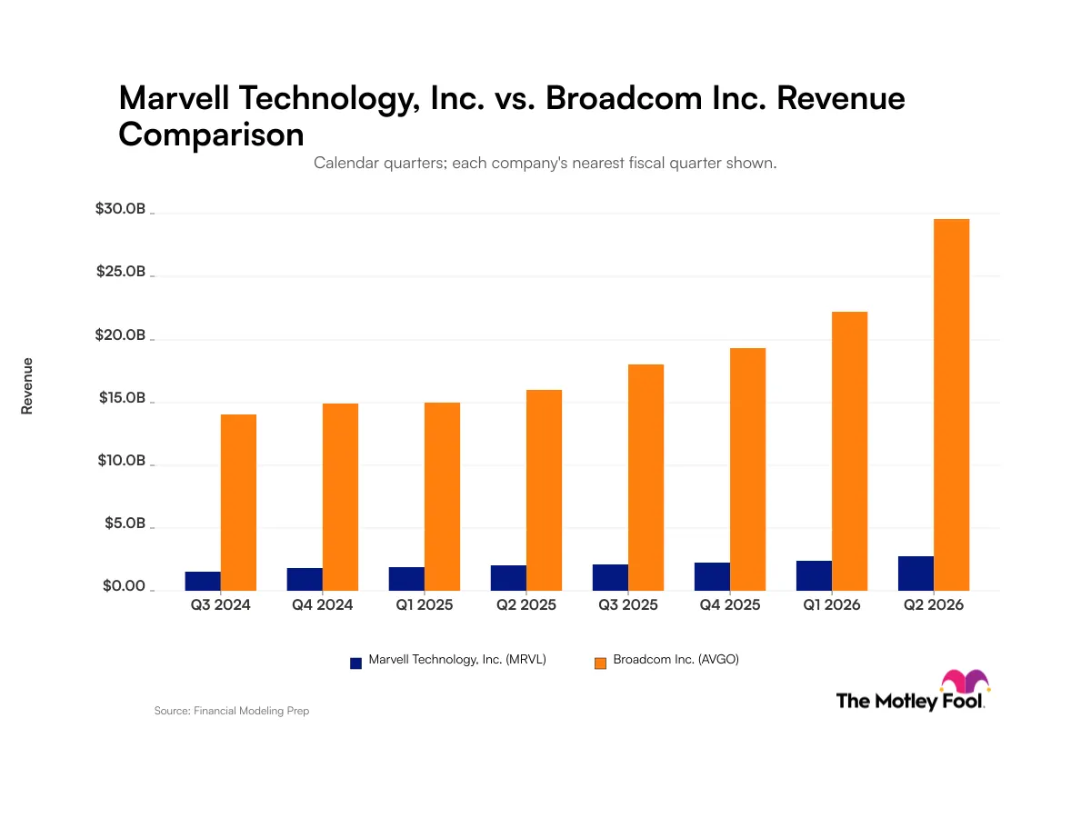 Marvell vs Broadcom: Xu hướng doanh thu AI 2024-2026