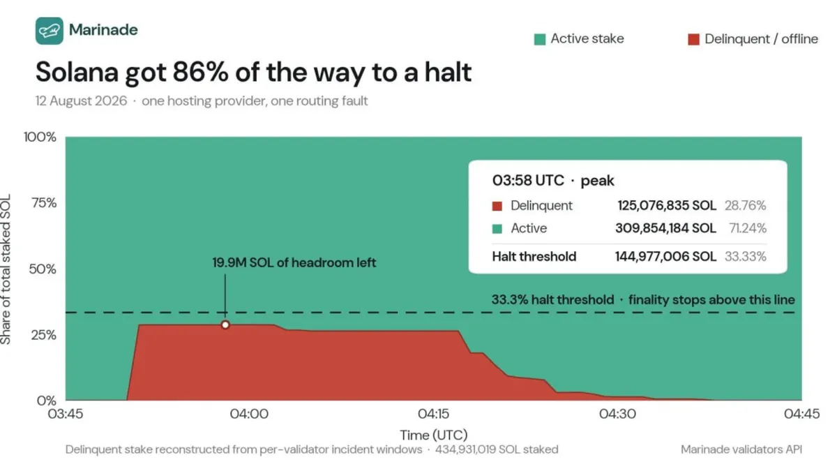Sự cố mạng Solana gần đình trệ: 29% token stake offline