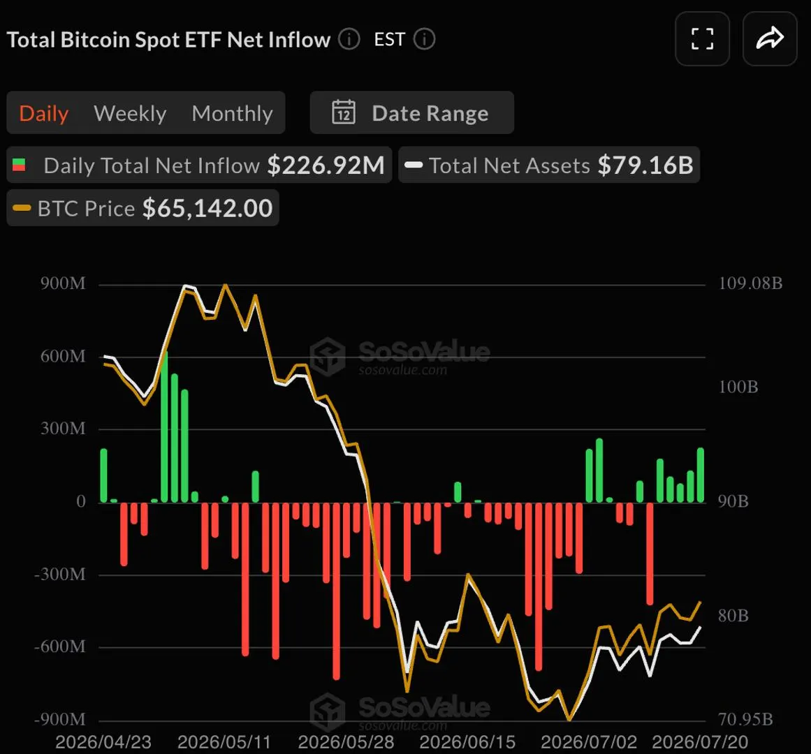 Bitcoin ETFs tăng vốn ngày thứ 5, lần đầu tháng 4