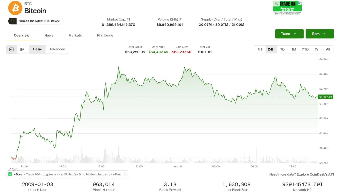 Bitcoin chững lại ở $64.000 do giá dầu và lợi suất tăng