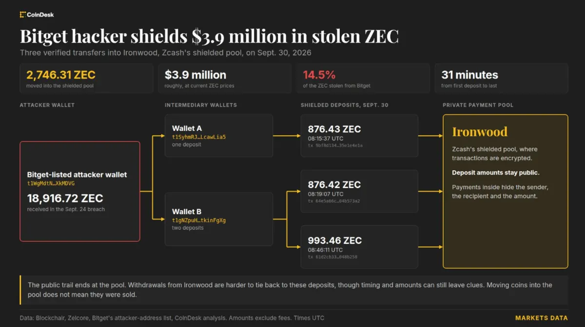 Hack Bitget chuyển 4 triệu USD vào pool riêng Zcash