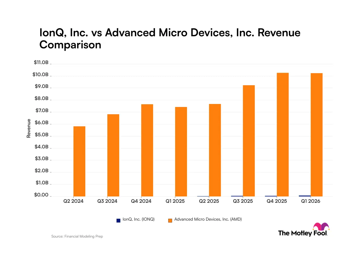IonQ vs AMD: So sánh doanh thu AI và máy tính lượng tử