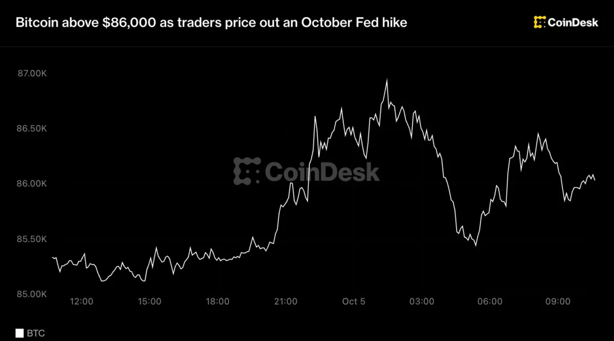 Bitcoin vượt 86.000 USD, thị trường dự kiến Fed không tăng lãi tháng 10