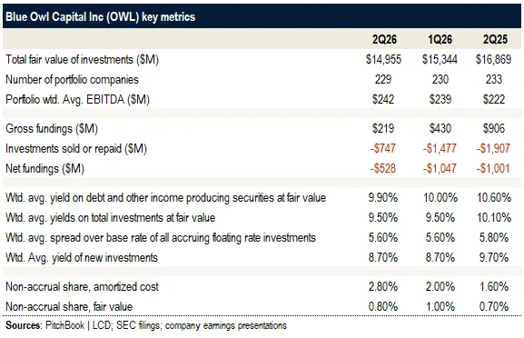 Blue Owl BDC Q2: Hoạt động đầu tư sụt giảm mạnh