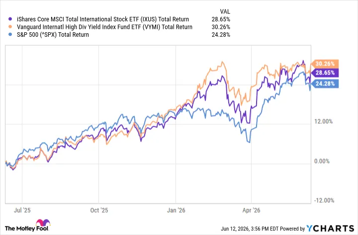 ETF quốc tế vượt S&P 500 năm 2026 và lựa chọn tốt hơn