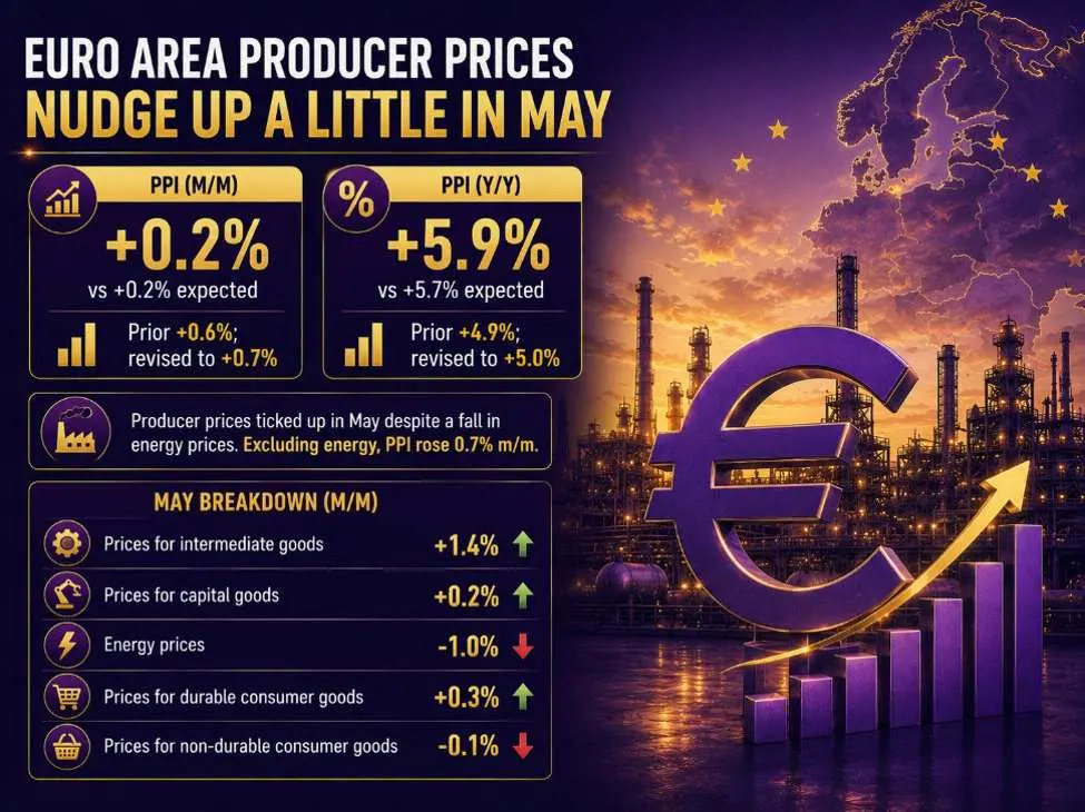 PPI Eurozone tháng 5 tăng mạnh, áp lực lên ECB