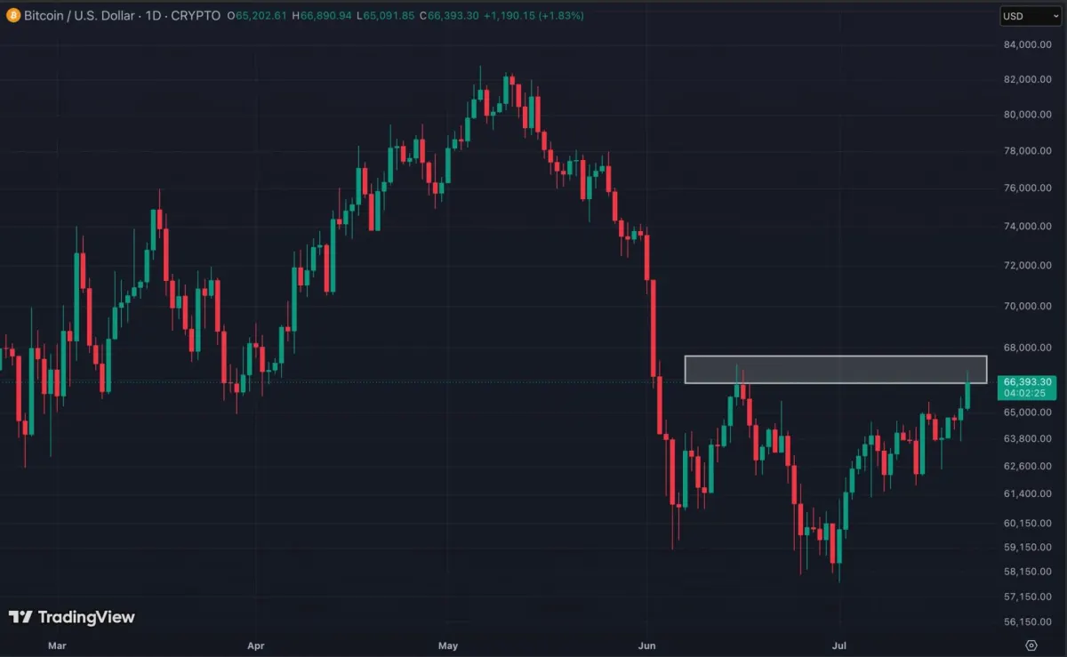 Bitcoin đối mặt kiểm tra $68,000 trong mùa hè chậm chạp