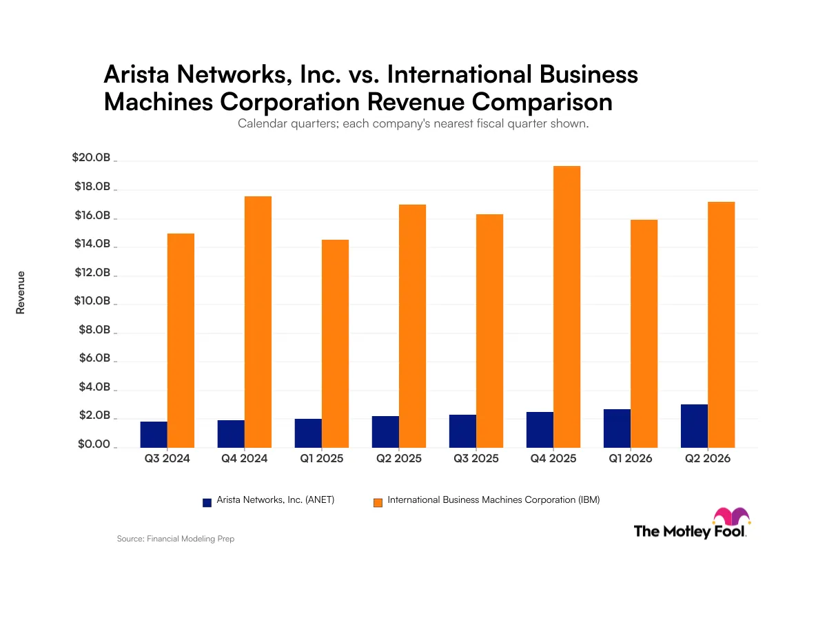 Arista vs IBM: So sánh doanh thu hai gã khổng lồ AI