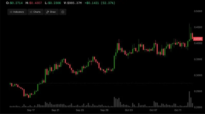 STX tăng 50% trong 4 tuần – Cơ hội đầu tư Bitcoin Layer-2
